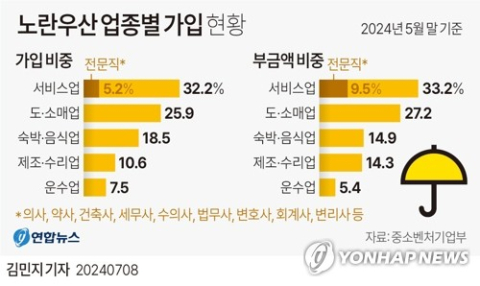 소상공인 사회안전망 '노란우산' 공제에 의사 등 전문직 9만명