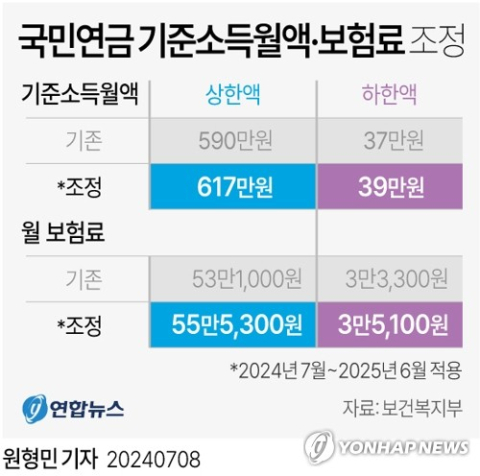 이달부터 국민연금 보험료 월 최대 2만4천300원 인상