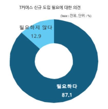 중소기업 10곳 중 8곳, 