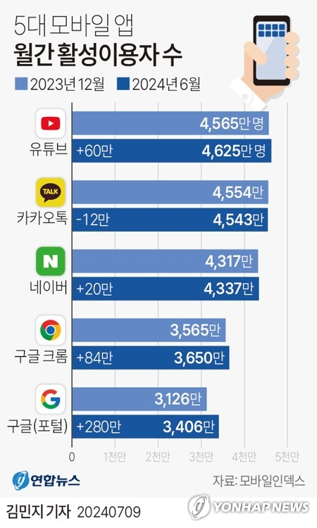 유튜브, 국내 모바일 시장서 굳건한 위치…이용자 수 7개월째 1위