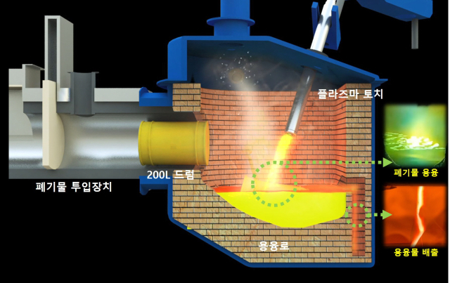 한국수력원자력이 방사성폐기물의 안정적 처리를 위해 독자적으로 개발한 플라즈마 처리설비 개념도. 한국수력원자력 제공