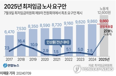 1만1천200원 vs 9천870원…내년 최저임금 노사 공방 개시