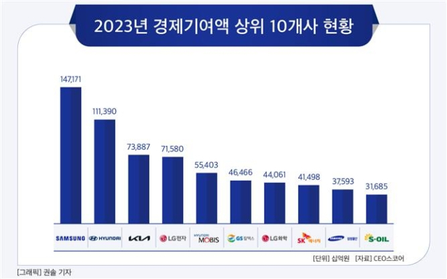 2023년 경제기여액 상위 10개사 현황. CEO스코어 제공.