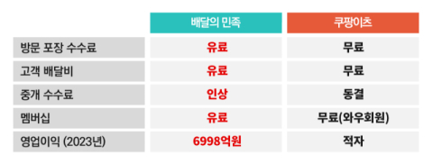 연 7000억원 벌어도 모자랐나…배민 중개수수료 인상 배경은?
