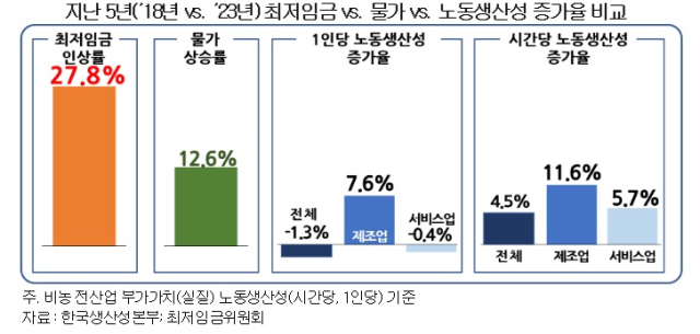 지난 5년간 최저임금, 물가, 노동생산성 증가율 비교 그래프. 한국경영자총협회 제공.