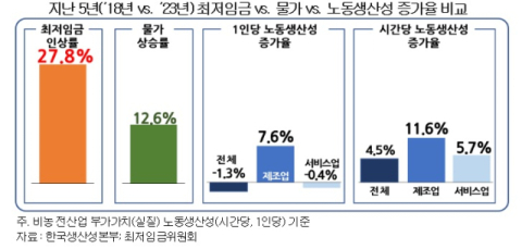 경총, 최저임금위서 최저임금 결정 구체적 근거 제시해