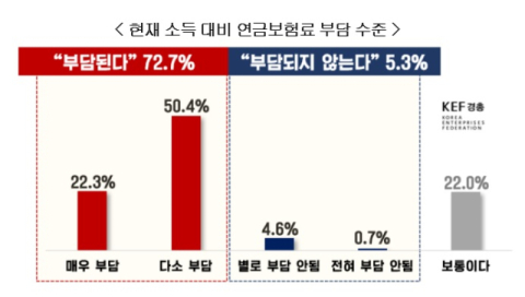 근로자 10명 중 7명 국민연금 13%인상 부정적