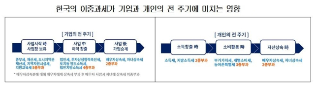 한국의 이중과세가 기업과 개인의 전 주기에 미치는 영향. 대한상공회의소 제공.