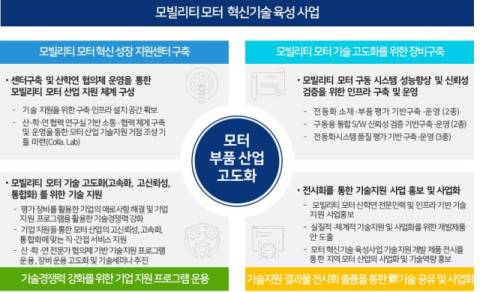 대구시, 모빌리티 산업 집중 성장…'모빌리티 모터 혁신기술 육성사업' 100억 국비 확보