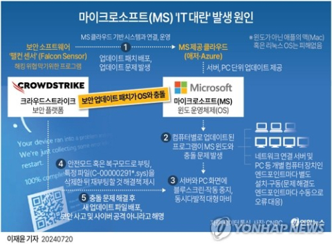 글로벌 IT 대란 소송 비용 1조4천억원 넘을 수도