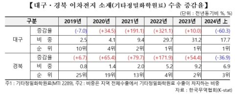대구경북 상반기 수출 감소…'2차전지 수출 부진 탓'