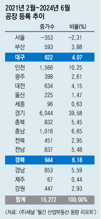 새로 문 연 공장 40% 수도권에…대구 4·경북 8%, 한자릿수 그쳐