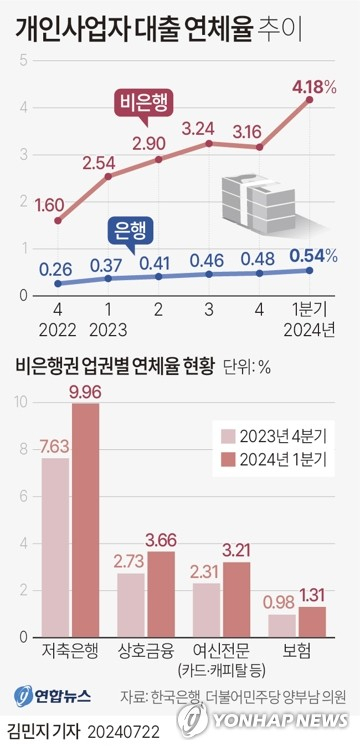 2금융권 자영업자 연체율 4.18%…9년만에 최악 수준