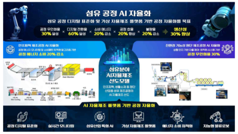 AI 제조업 도입 '필수 전략' 2차전지·섬유 산업계 전반 확산 