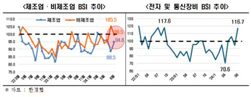 제조업과 비제조업 BSI 추이와 전자 및 통신장비 BSI 추이. 한국경제인협회 제공.