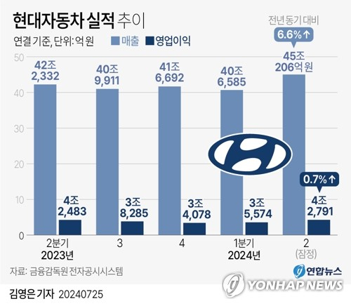 [그래픽] 현대자동차 실적 추이. 연합뉴스