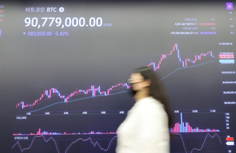 美 인플레 지표 둔화에 비트코인 4% 반등