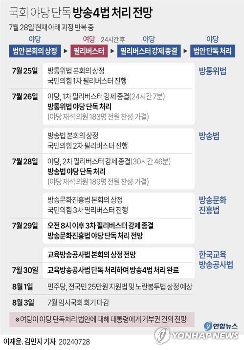 [그래픽] 국회 야당 단독 방송4법 처리 전망 (서울=연합뉴스) 이재윤 김민지 기자 = 국민의힘이 야권의 