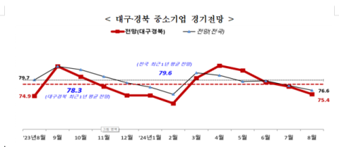 대구경북 중소기업 체감경기 악화 4개월째 내리막