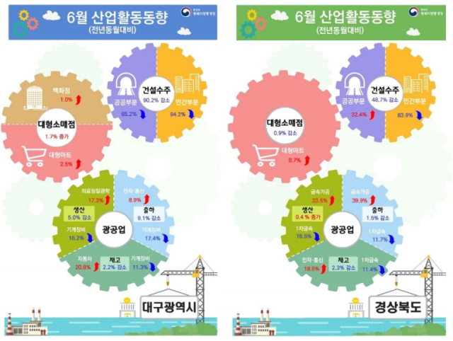 대구경북 6월 산업활동동향. 동부지방통계청.