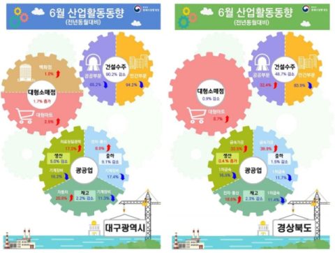 ‘짙어진 대구경북 경기불황’ 폭락한 건설업…약진한 대형소매점 판매