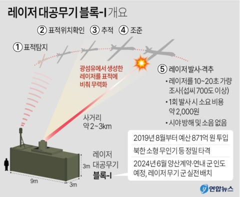 北 무인기 격추용 레이저 대공무기 ‘블록-Ⅰ’ 연내 실전 배치