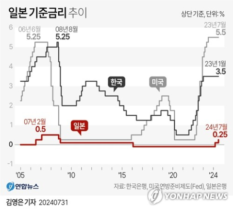 日 올리고 美 내리고 '금리 전쟁'…산업 현장·정책 당국 긴장감 확산