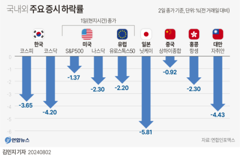 뉴욕증시 이틀째 하락세…'AI 회의론'에 반도체 타격 우려