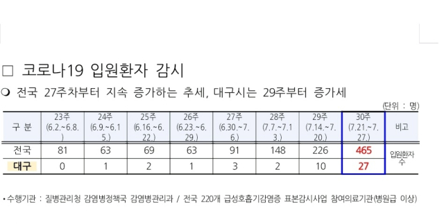 대구시내 코로나19 입원환자 현황. 대구시 제공