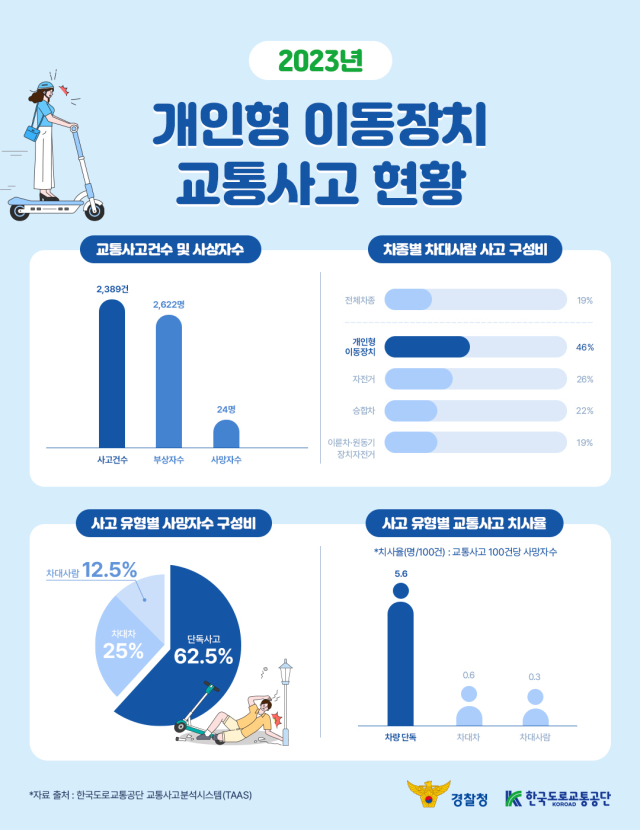 개인형 이동장치 교통사고 인포그래픽. 한국도로교통공단