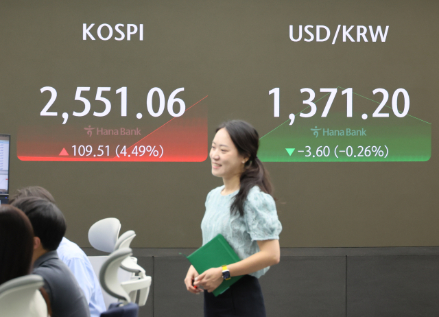 6일 코스피는 전장보다 91.79포인트(3.76%) 오른 2,533.34로 출발했다. 코스닥지수는 17.76p(2.57%) 오른 709.04에 원/달러 환율은 1,370.0원 보합으로 개장했다. 사진은 이날 오전 서울 중구 하나은행 본점 딜링룸. 연합뉴스