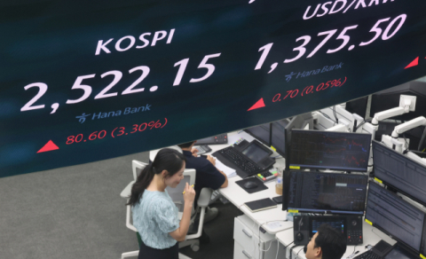 코스피, 하루만에 3%대 반등 성공…코스닥 6% 급등