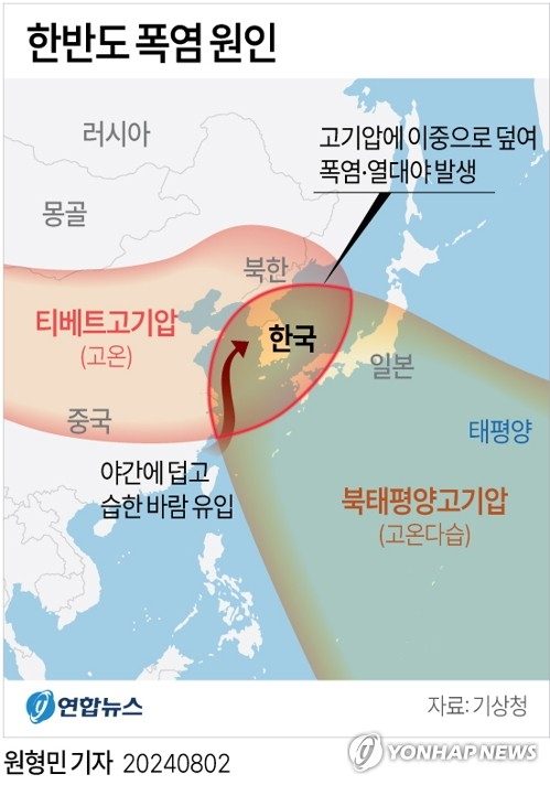 [그래픽] 한반도 폭염 원인 (서울=연합뉴스) 원형민 기자 = 전국적인 폭염이 8월 초에도 계속된다. 기상청에 따르면 대기 하층은 서풍에 의해 따뜻하고 습한 공기가 유입된 가운데 중상층에는 고온의 티베트고기압과 북태평양고기압이 한반도를 이중으로 덮으면서 전국 대부분 지역에서 폭염이 지속되고 있다고 밝혔다. circlemin@yna.co.kr 페이스북 tuney.kr/LeYN1 X(트위터) @yonhap_graphics (끝)