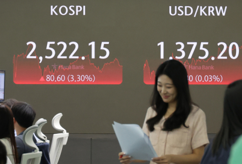 공포의 폭락장 탈출, 코스피 3% 코스닥 6% 반등…시총 86조 회복