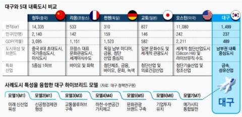 “청두·뮌헨·리옹처럼…항공교통·신산업 키워야” 
