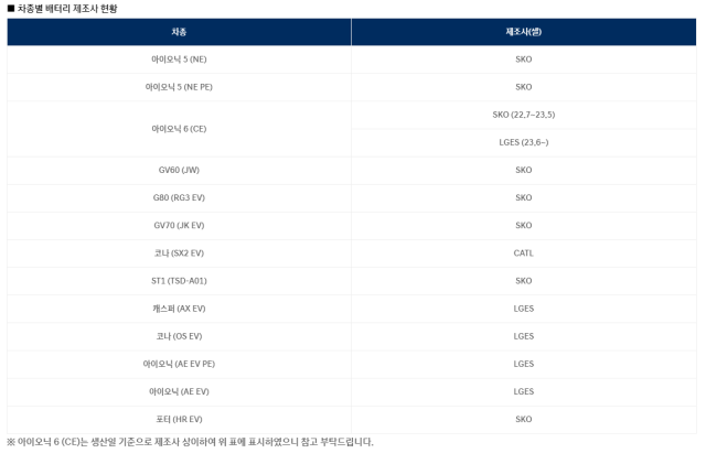 현대차에서 공개한 전기차 13종에 탑재된 배터리 제조사. 현대차 홈페이지 갈무리