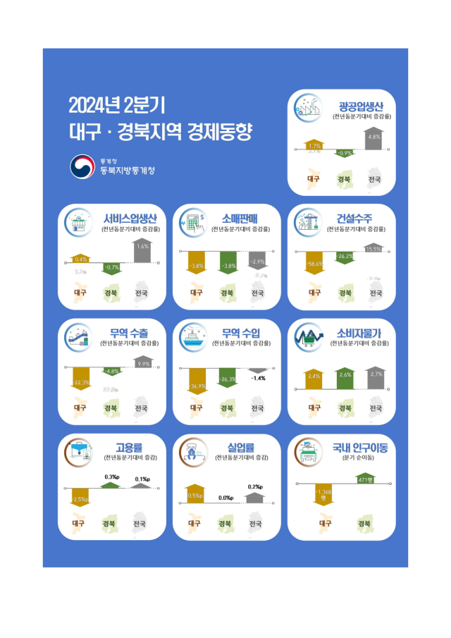 2024년 2분기 대구경북 경제동향. 동북지방통계청 제공.