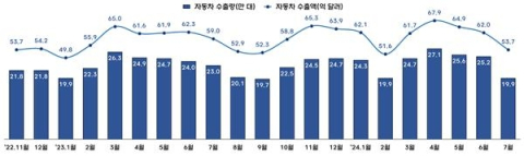 7월 자동차 수출 지난해 대비 9.1% 감소…54억달러 기록