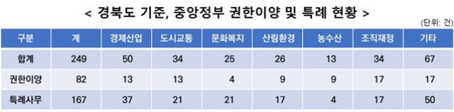 경북도 기준 중앙정부 권한이양 및 특례 현황. 경북도 제공.