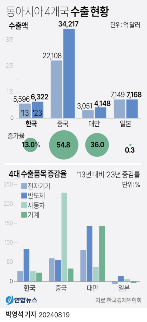 한국 최근 10년간 수출증가율, 중국·대만에 밀려 '수출 경합도' 증가세