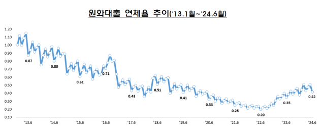 2024년 6월 기준 국내은행의 원화대출 연체율 현황(잠정). 금융감독원 제공