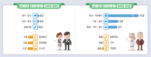 1분기 임금 일자리 2,052만1천개 중 20대 줄고 60대 늘어