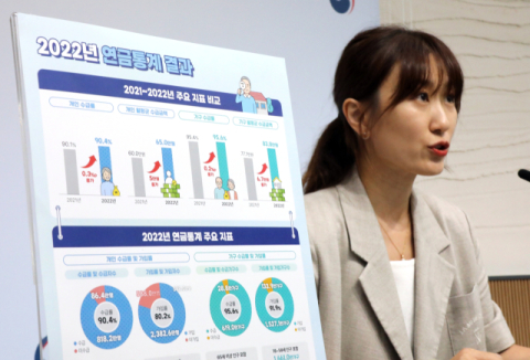 '누구를 위한 복지인가', 중산층도 받는 기초연금…실업급여는 적자 논란