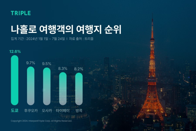 사진= 인터파크트리플 제공