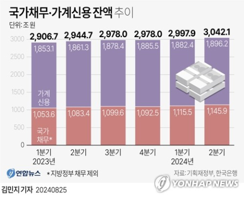 세수펑크·영끌·빚투…나라+가계 빚 3천조원 넘었다