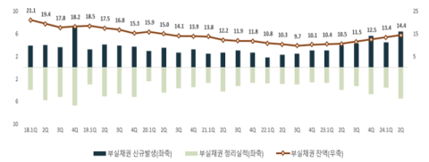 부실채권 비율 상승세 지속… 2분기 신규 발생 6.4조원