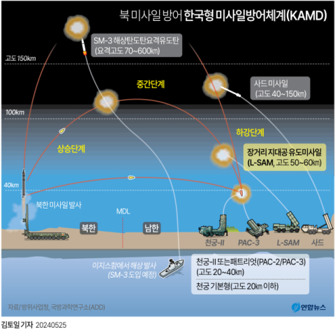 킬체인·KAMD·KMPR ‘3축 체계’ 구축…北 도발·위협 강력 방어