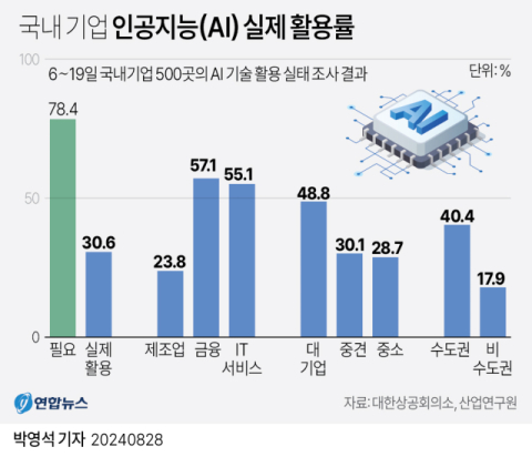 국내 기업 10곳 중 8곳 