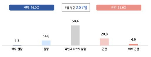 중소기업 추석 자금 수요조사 결과. 중소기업중앙회제공