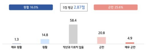 중소기업 4곳 중 1곳 